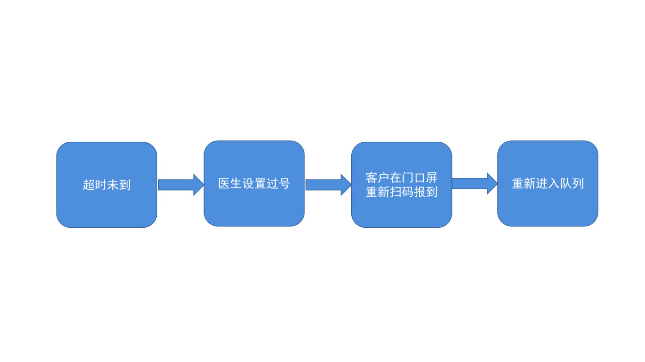 过号处理.png 过号处理.png