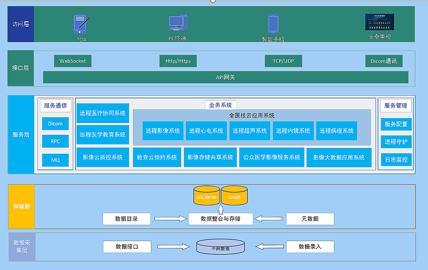 平台的总体架构图.png 平台的总体架构图.png