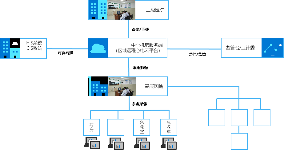 远程心电应用场景拓扑图.png 远程心电应用场景拓扑图.png