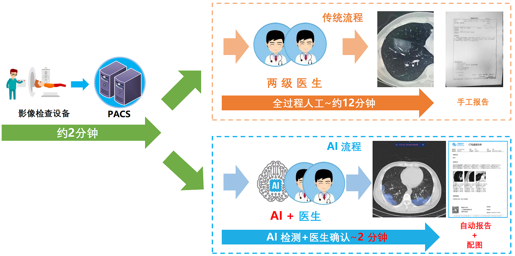 AI影像辅助诊断提高影像诊断水平及效率.png AI影像辅助诊断提高影像诊断水平及效率.png